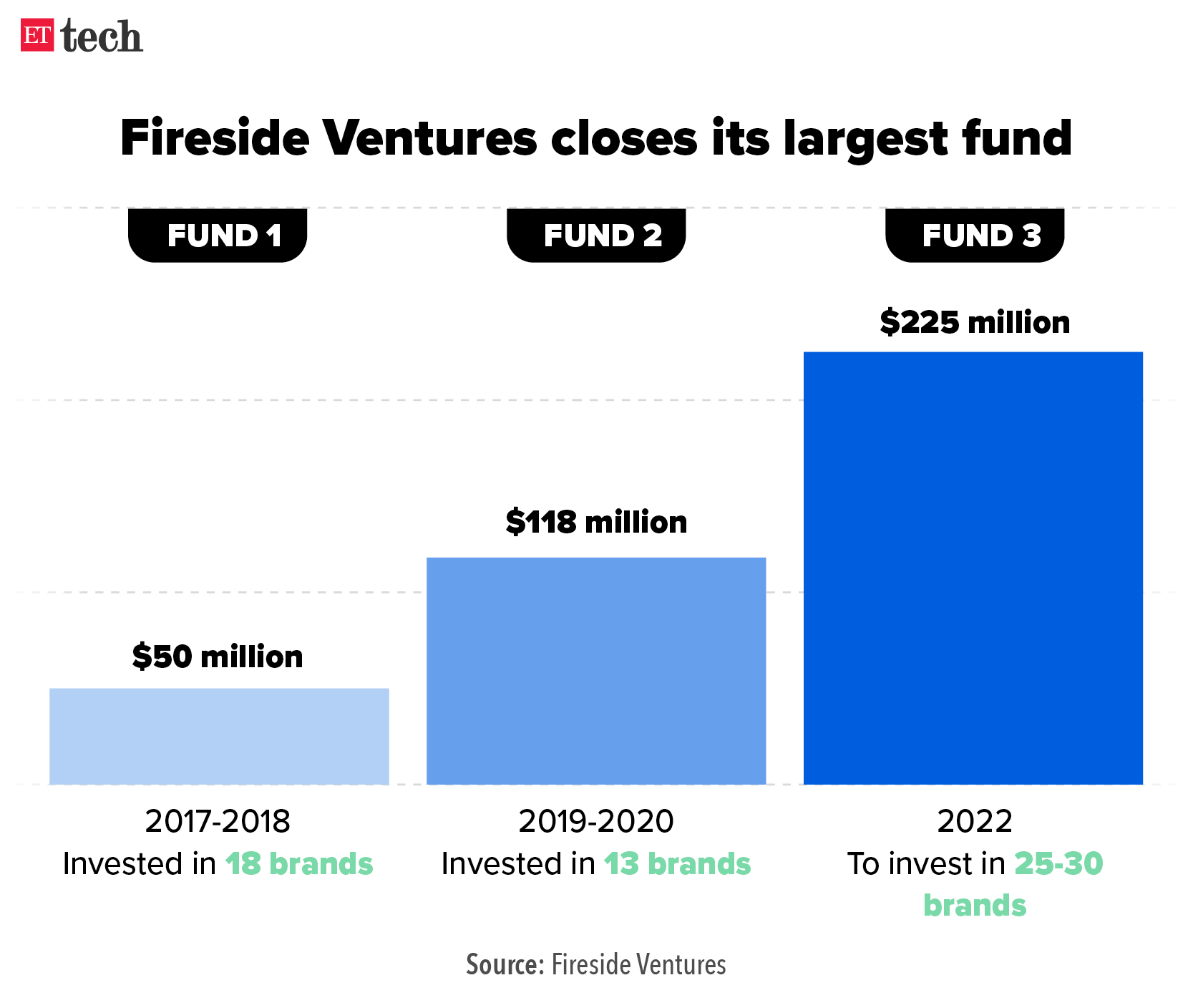 Fireside Ventures